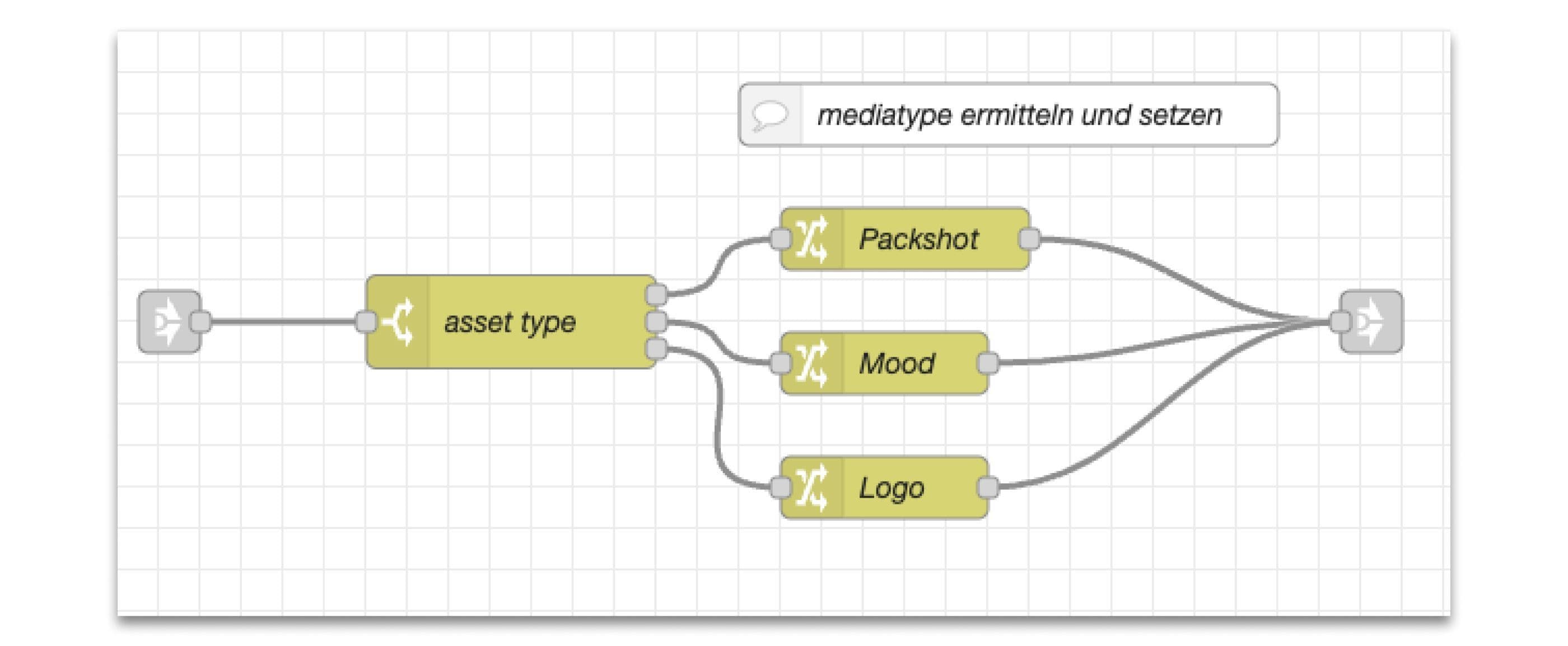 Darstellung der Ermittlung und des Sitzens von verschiedenen Mediatypen