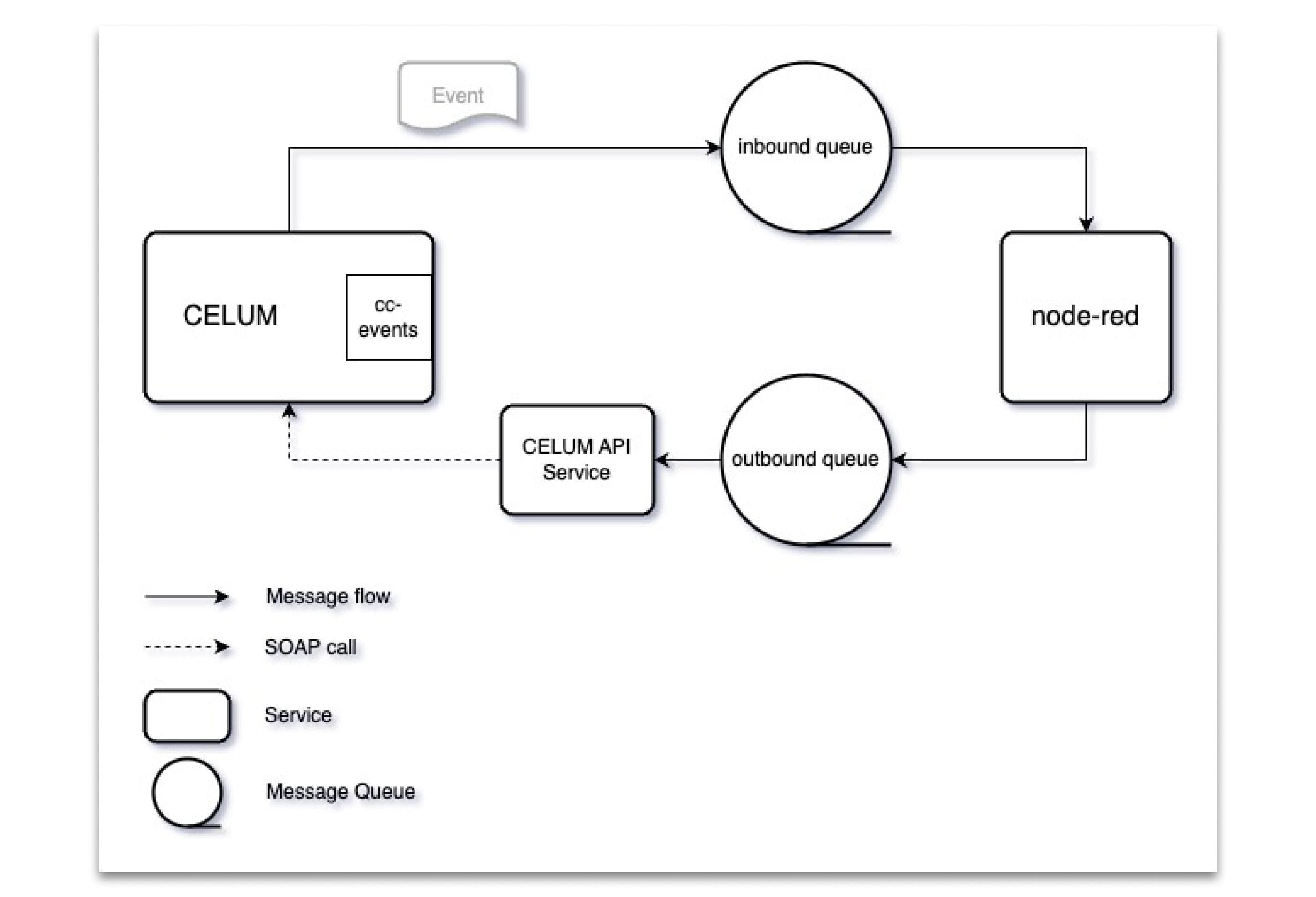 Architekturdiagramm mit CELUM, Message Queues (inbound/outbound), Node-RED und CELUM API Service zur Event- und Nachrichtenverarbeitung