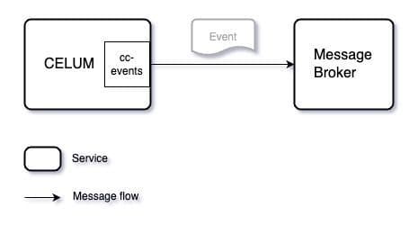 Schemaansicht Celum und Message Broker