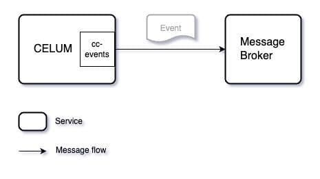 Diagramm, das zeigt, wie CELUM über communicode-events ein Event an einen Message Broker sendet
