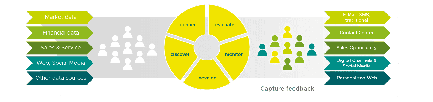 Image shows how different data sources are processed in a feedback process and used for customer communication via digital and traditional channels