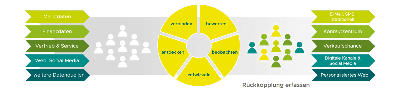 Bild zeigt, wie verschiedene Datenquellen in einem Feedback-Prozess verarbeitet und über digitale sowie traditionelle Kanäle zur Kundenkommunikation genutzt werden