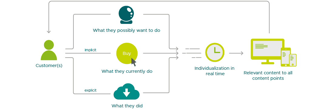 Graphic on real-time personalization in digital marketing: shows how customer behavior is analyzed to deliver relevant content at all touchpoints