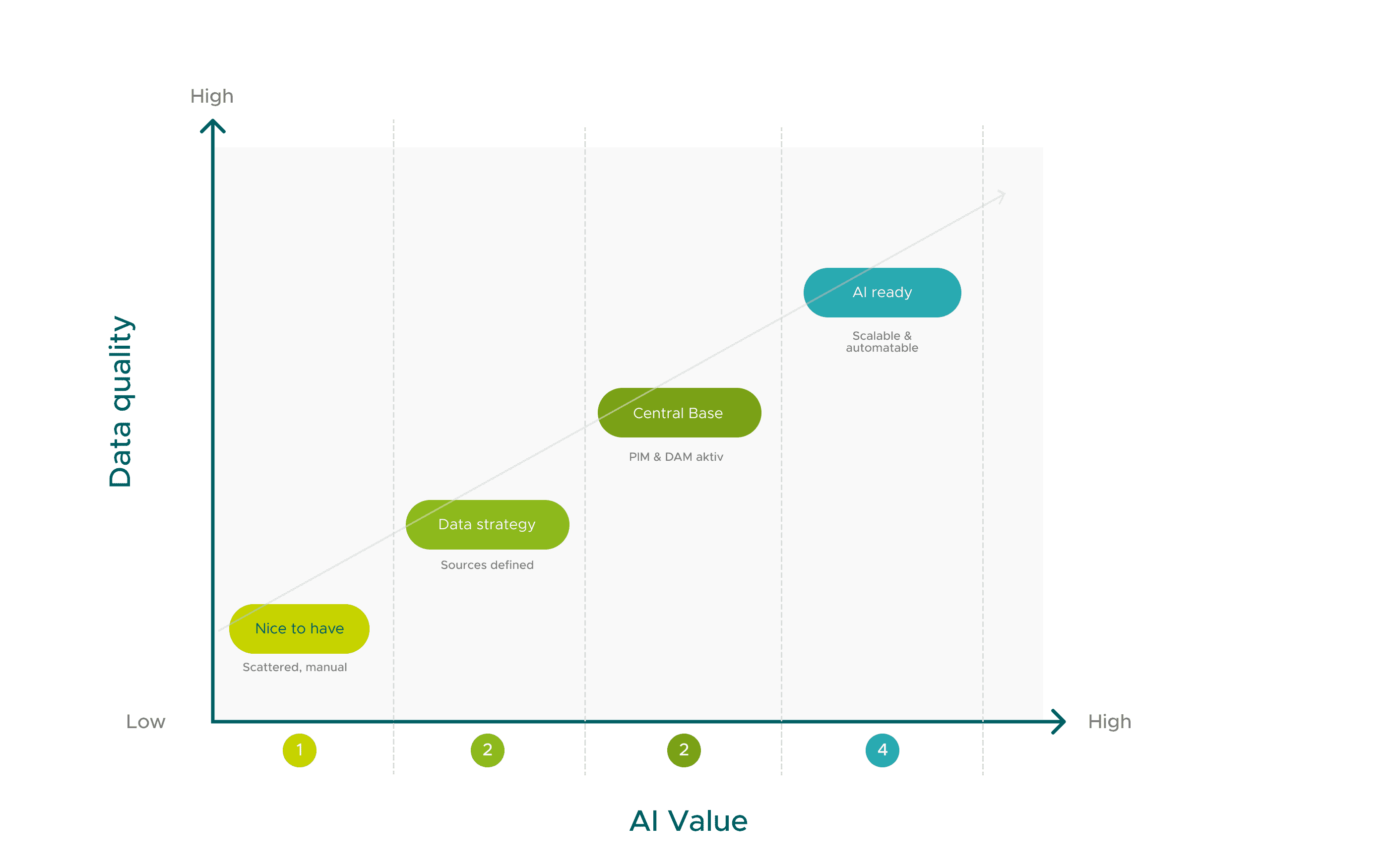 Diagram of a maturity model: As data quality improves, the value added by AI increases—from “Nice to have” through “Data Strategy” and “Central Foundation” to “AI Ready.”