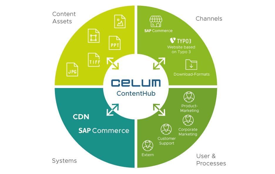 Pie chart of the Celum ContentHub with four areas: content assets, channels, systems, and users & processes, each with examples such as file formats, SAP Commerce, TYPO3, and marketing roles.