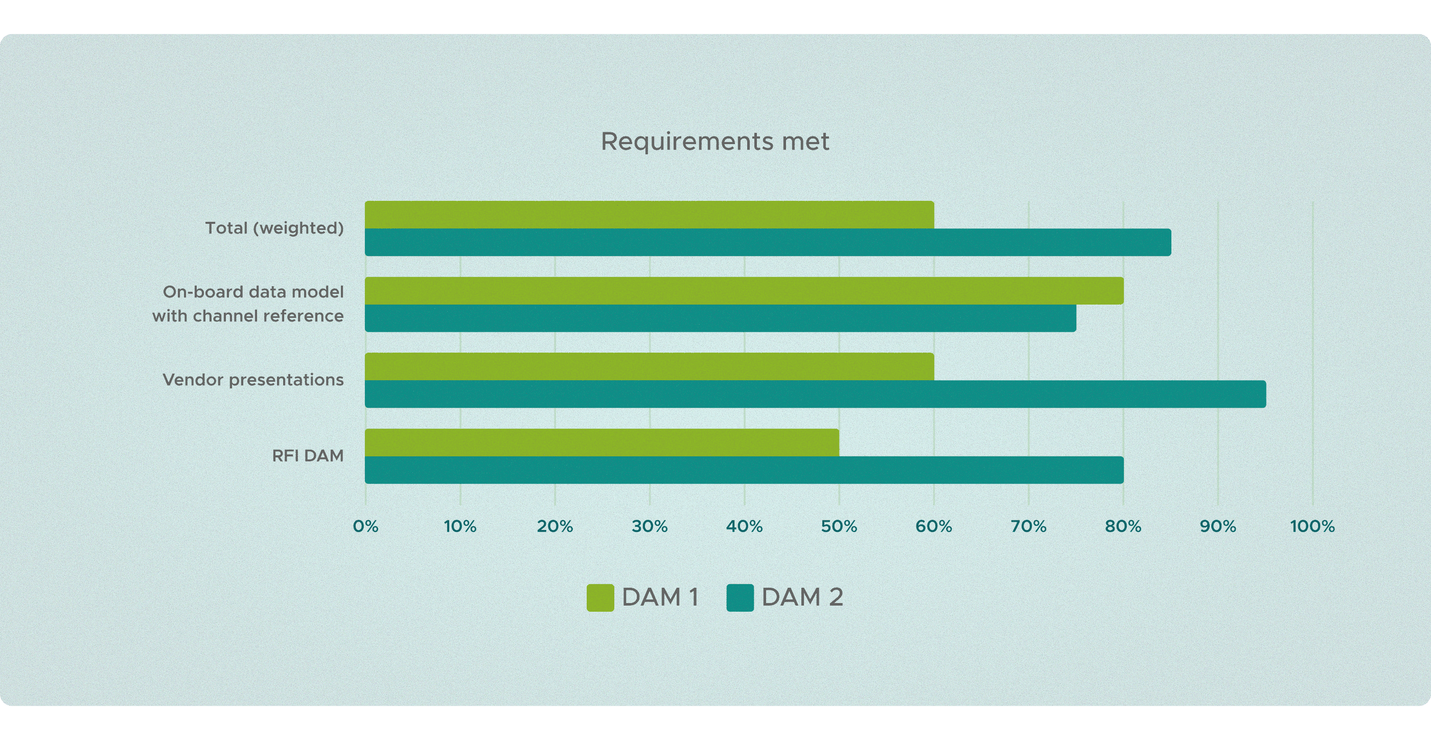 Horizontal bar chart with four categories: ‘Total (weighted)’, ‘On-board data model with channel reference’, ‘Supplier presentations’ and ‘RFI DAM’. Two values are shown for each category: DAM 1 and DAM 2. In all categories, the bars for DAM 2 are visibly higher than those for DAM 1.