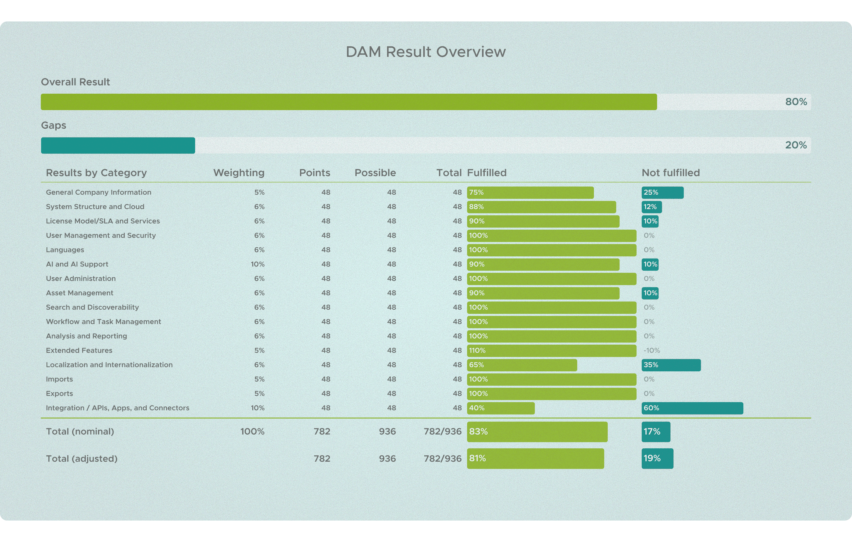 Graphic showing a DAM results overview with an overall result of 80% and 20% gaps. A table shows several categories with their respective scores and percentage fulfillment rates, visualized by horizontal bars. Overall values at the bottom: 83% nominal, 81% adjusted.