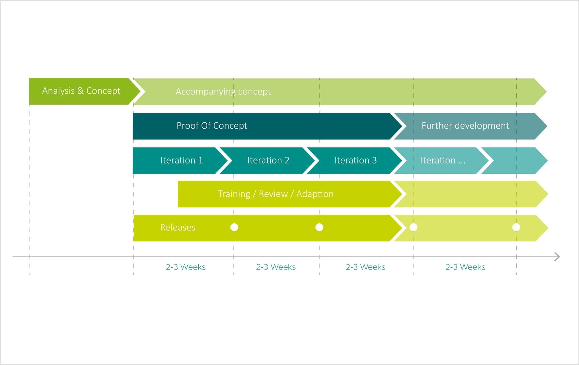 Grafik Agiler Projektablauf