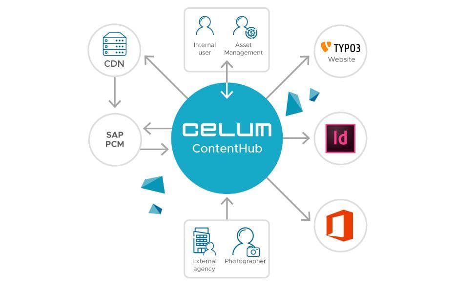 Diagram of Celum ContentHub: Central platform in the middle, connected to systems and roles such as CDN, SAP PCM, TYPO3 website, Adobe InDesign, Microsoft Office, as well as internal users, asset management, external agency, and photographer.