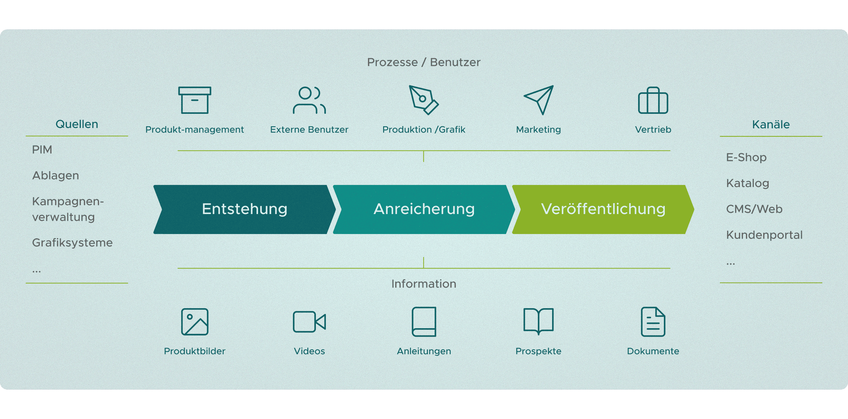 Infografik zum Produktinformationsprozess: Von Quellen wie PIM und Kampagnenverwaltung über Entstehung, Anreicherung und Veröffentlichung bis zu Kanälen wie E-Shop und Katalog; Beteiligte sind Produktmanagement, externe Benutzer, Produktion/Grafik, Marketing und Vertrieb, mit Inhalten wie Produktbildern, Videos, Anleitungen, Prospekten und Dokumenten