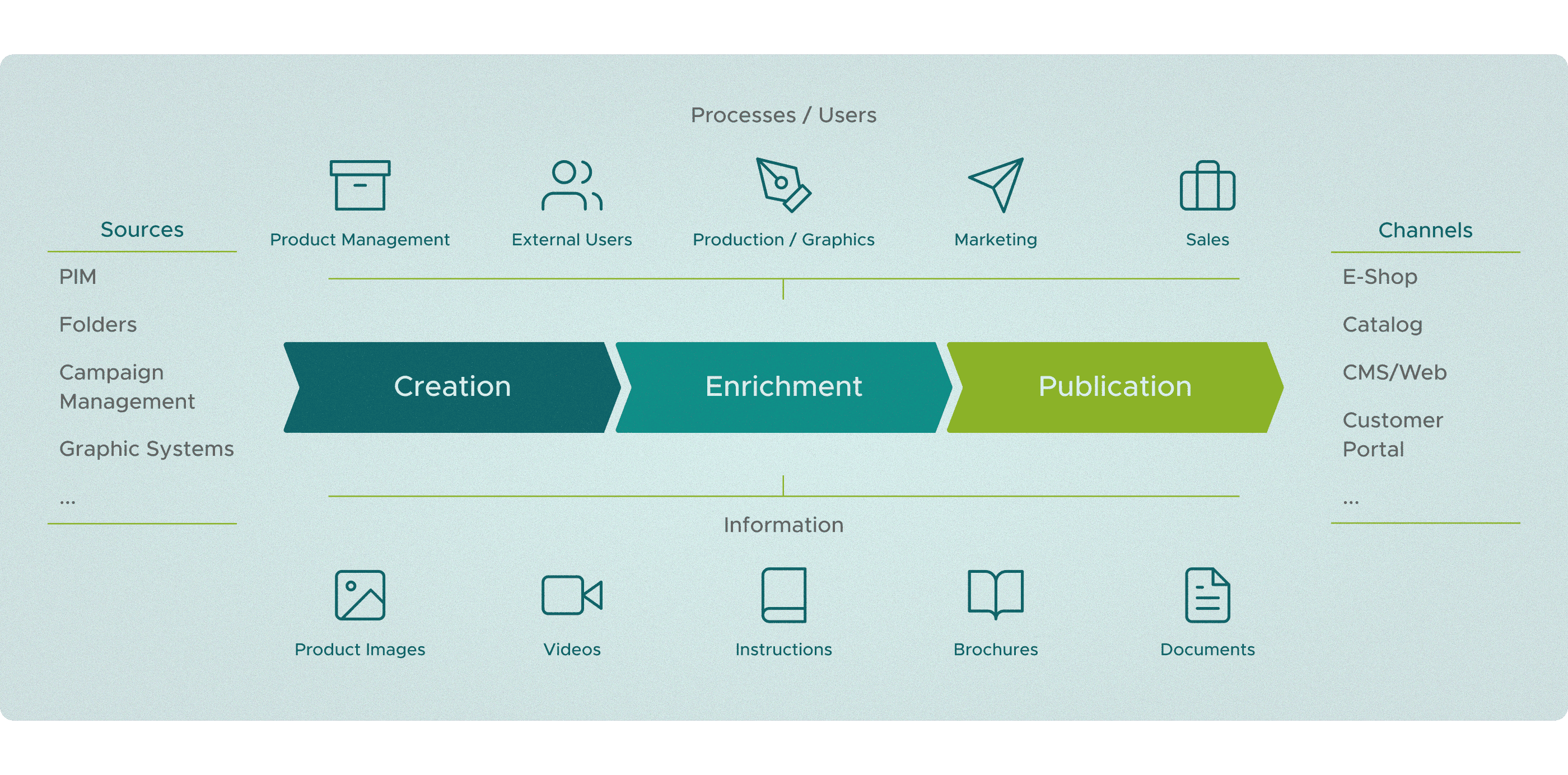 Infographic on the product information process: From sources such as PIM and campaign management to creation, enrichment, and publication to channels such as e-shops and catalogs; stakeholders include product management, external users, production/graphics, marketing, and sales, with content such as product images, videos, instructions, brochures, and documents.