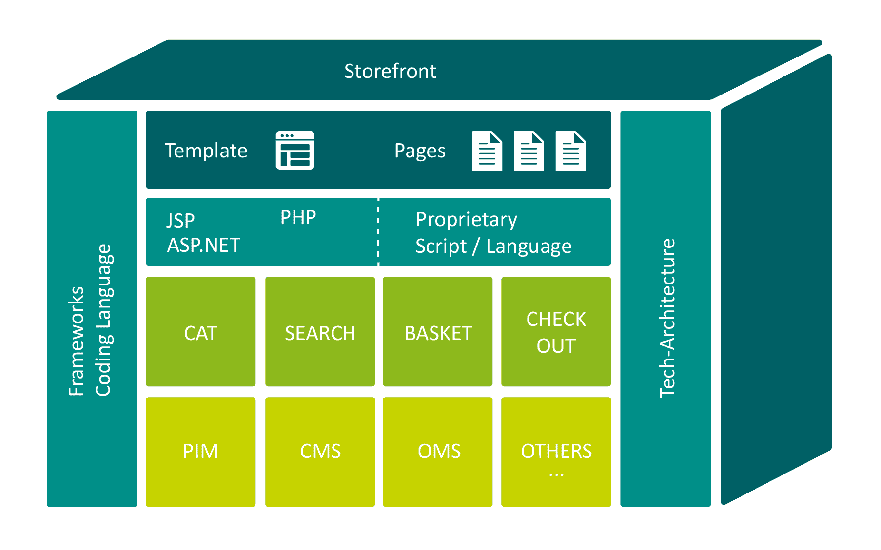 Grafik Traditionelle monolithische Plattform