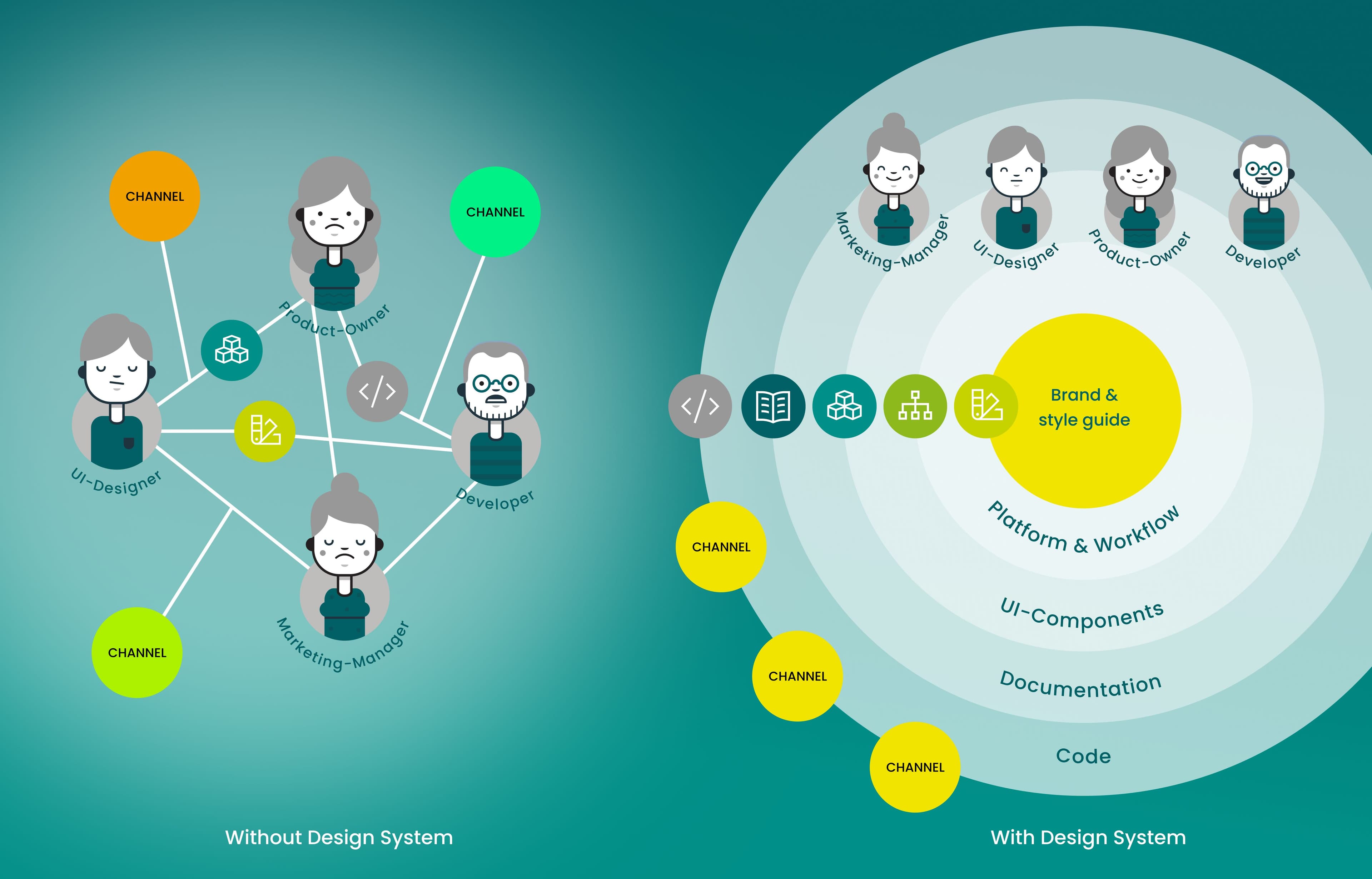 Comparison of two scenarios: On the left, chaotically networked roles and channels without a common system. On the right, structured concentric circles with brand and style guide at the center, as well as clearly organized roles, processes, components, and documentation.