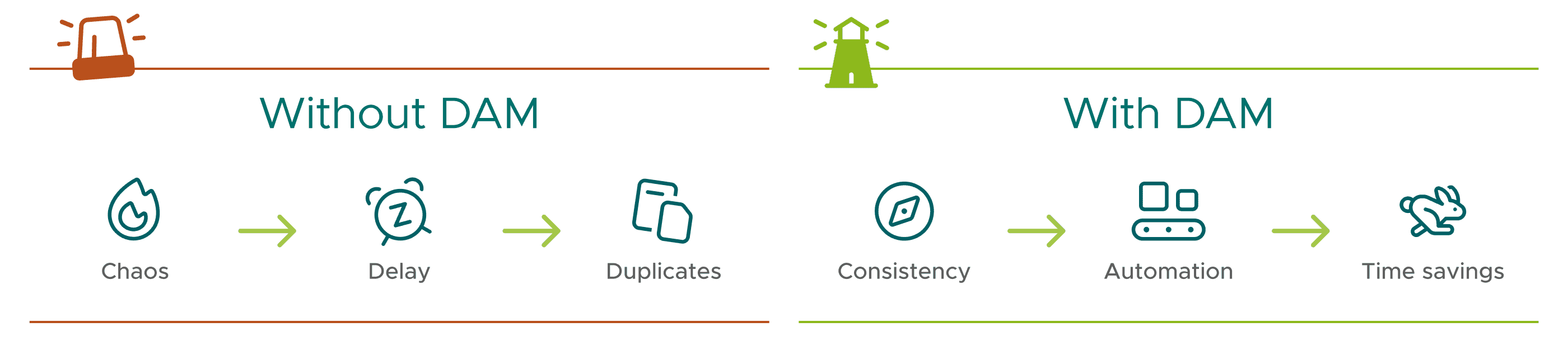 Comparison with and without DAM: On the left, chaos, delays, and duplicates cause problems. On the right, consistency, automation, and time savings demonstrate the advantages of a DAM system. Symbols illustrate each step.
