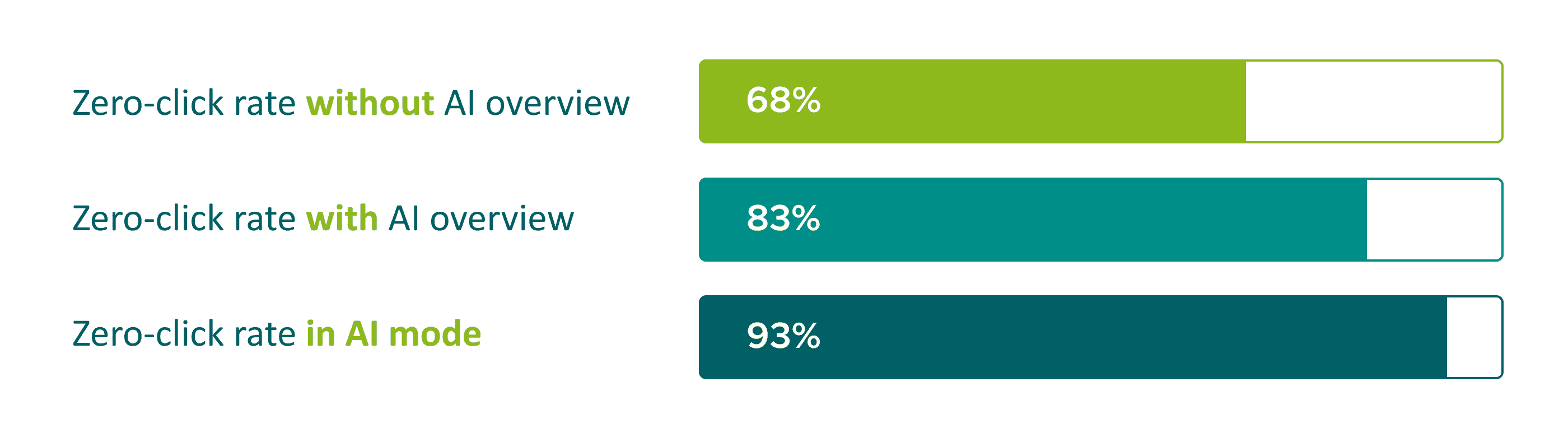 Bar chart showing the zero-click rate in Google Search: 68% without AI Overview, 83% with AI Overview, and 93% in AI Mode. The chart shows a significant increase in search queries that do not result in a click to an external website.