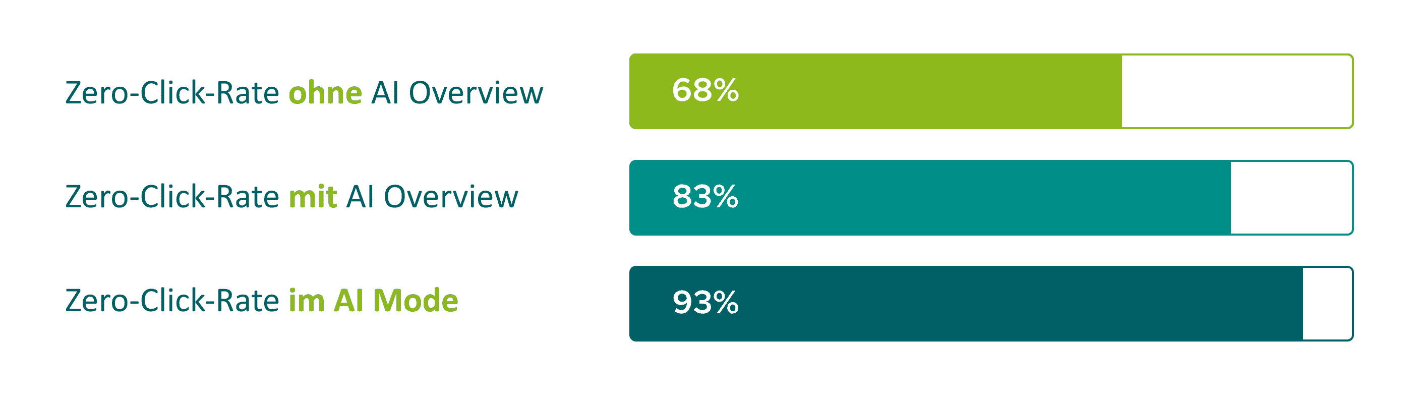 Balkendiagramm zur Zero-Click-Rate in der Google-Suche: 68 % ohne AI Overview, 83 % mit AI Overview und 93 % im AI Mode. Die Grafik zeigt einen deutlichen Anstieg der Suchanfragen ohne Klick auf externe Websites.